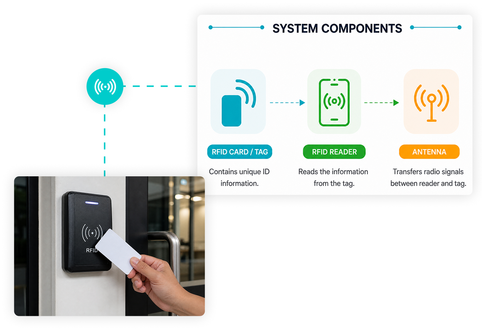 RFID Systems